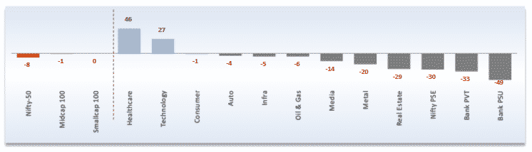 Sector performance in India