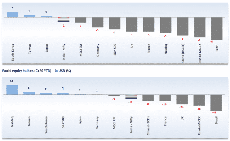 market performance in this corona virus pandemic