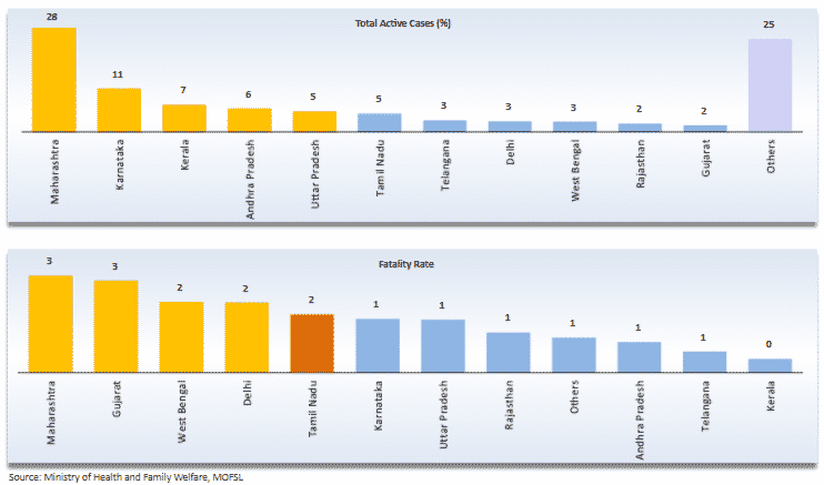 Indian State wise covid cases