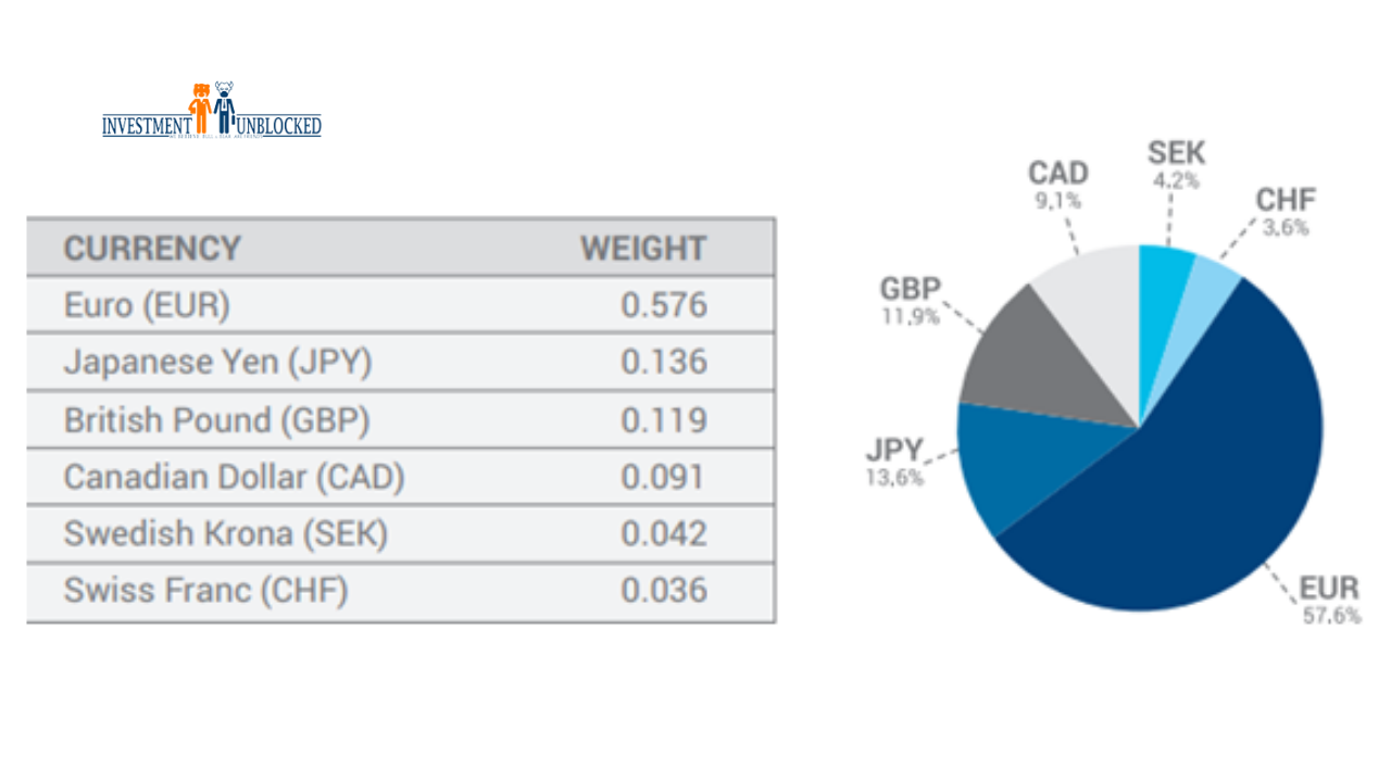 dollar index and its wastage