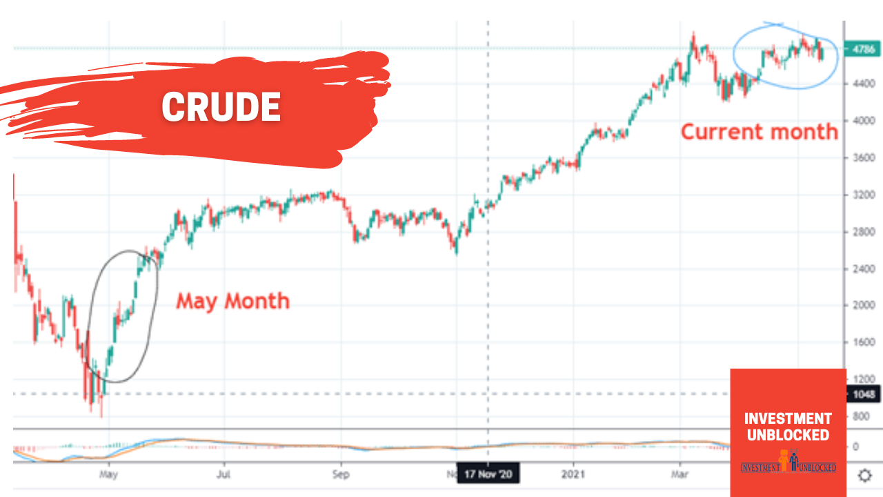 Crude oil price target