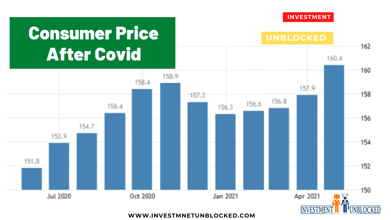 consumer price index 2020