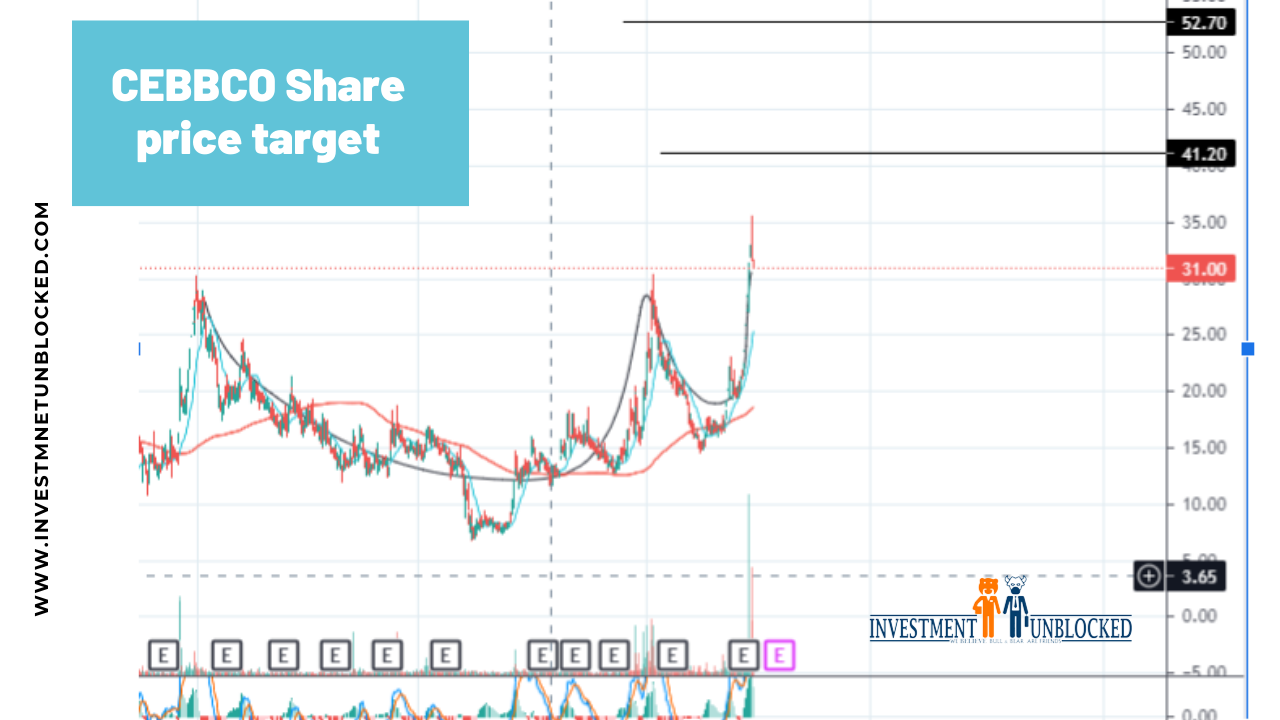 CEBBCO Share price target