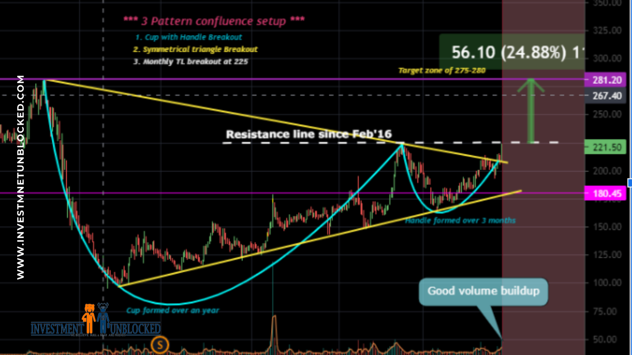 ABFRL Share price target