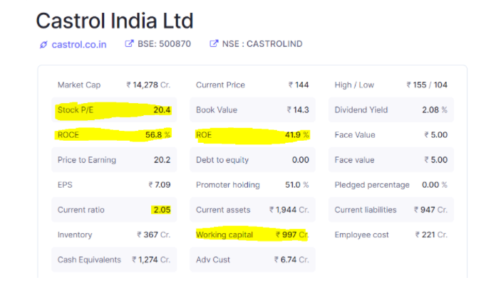 Castrol india share price Forecast