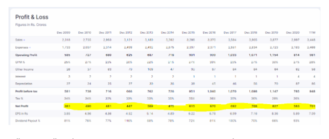 castrol Inda financials