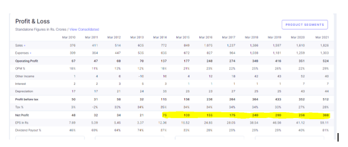 Financials of tata elxsi company