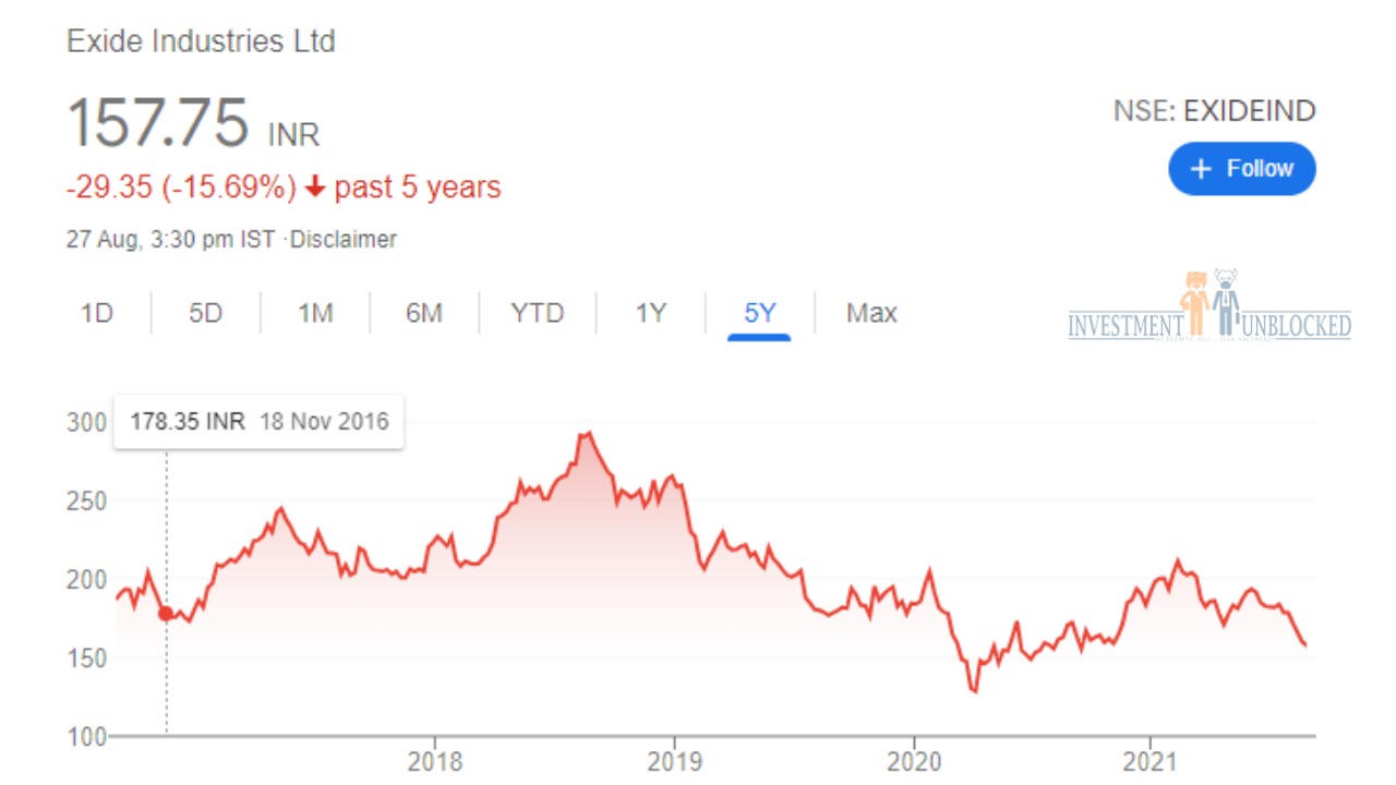 Exide industry investment unblocked