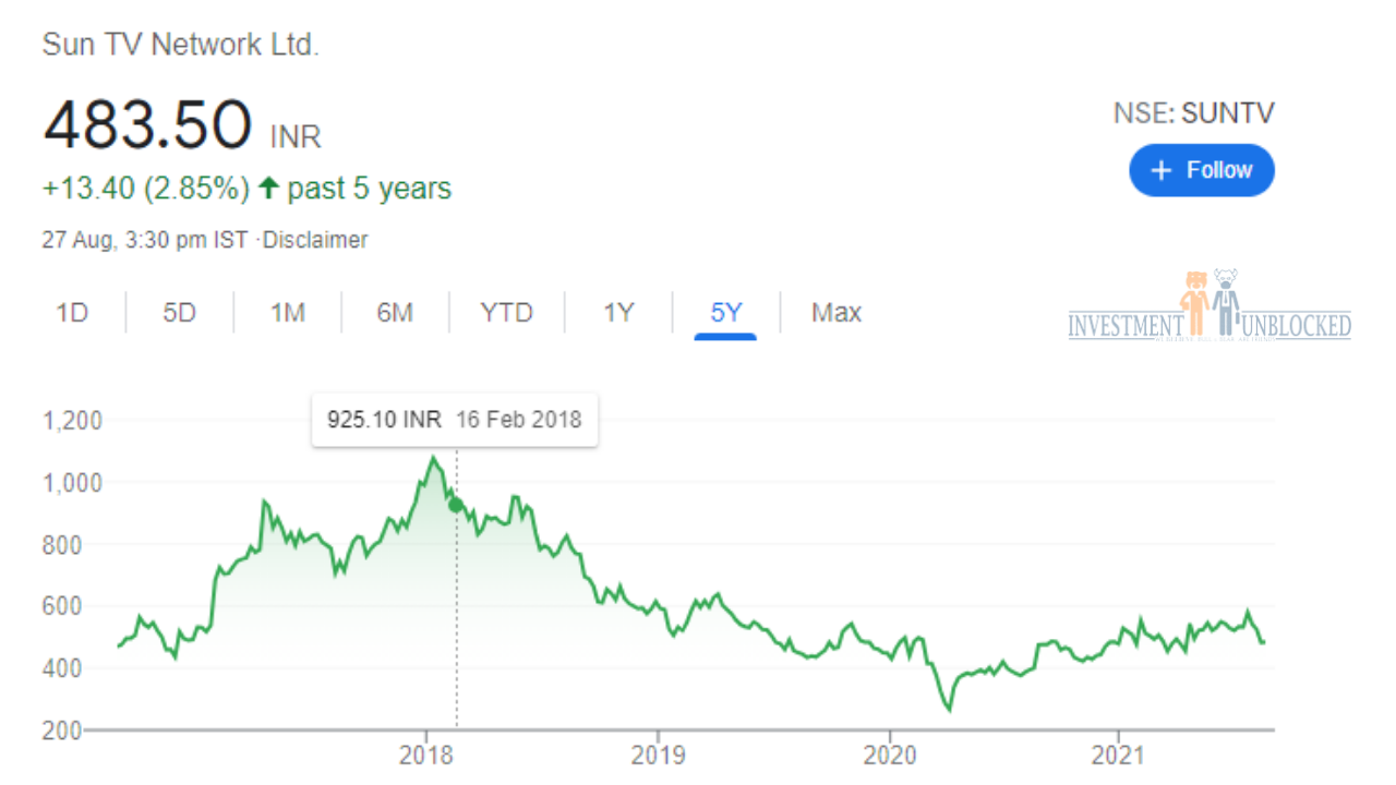 suntv share investment unblocked