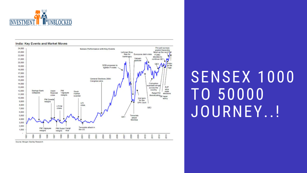 Sensex history investment unblocked