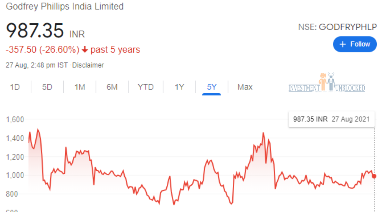 Godfrey Phillips Investment unblocked