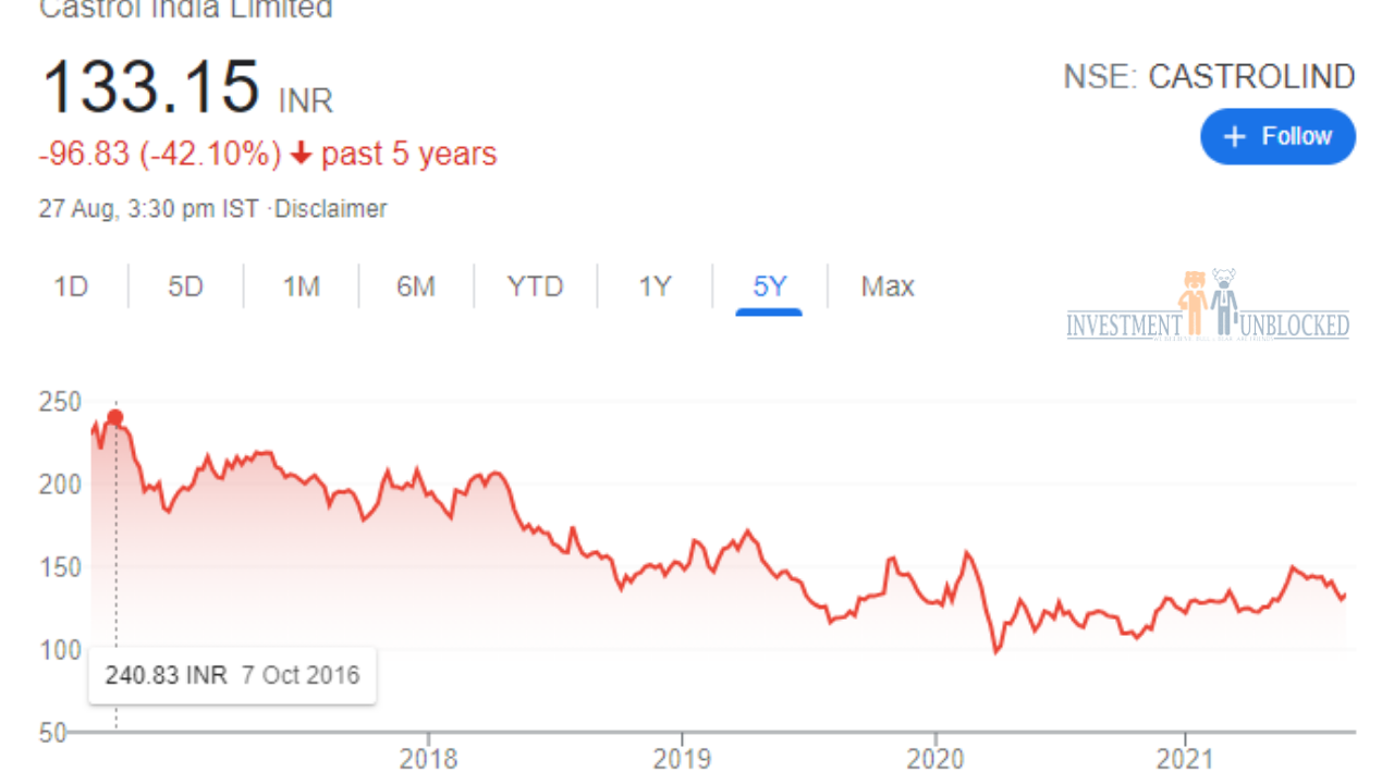 Castrol India share price