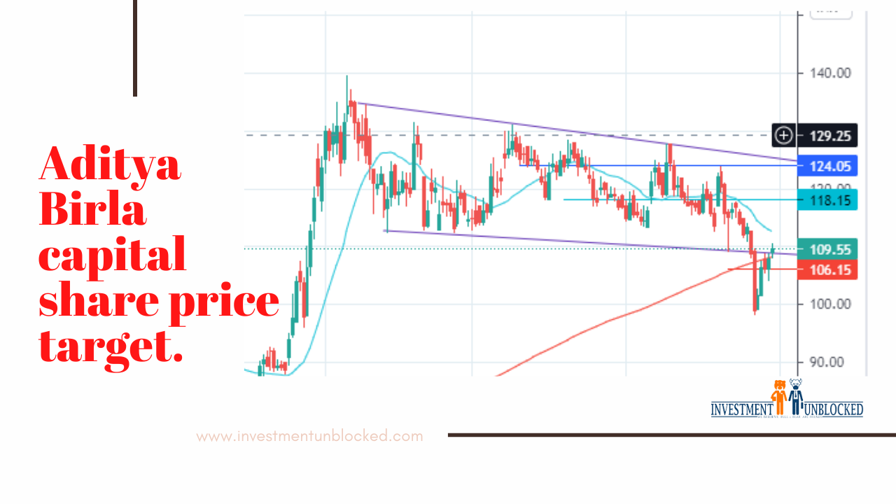 Aditya Birla Share price target investment Unblocked