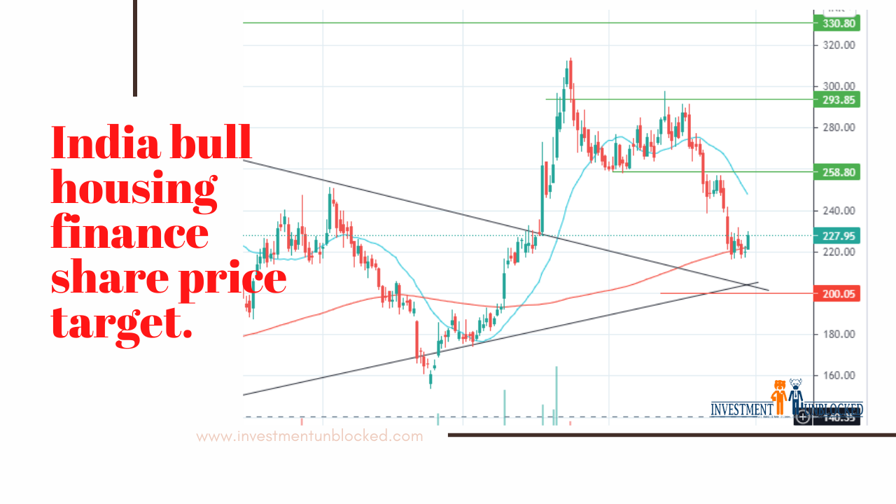 India bull housing finance shares price target investment unblocked