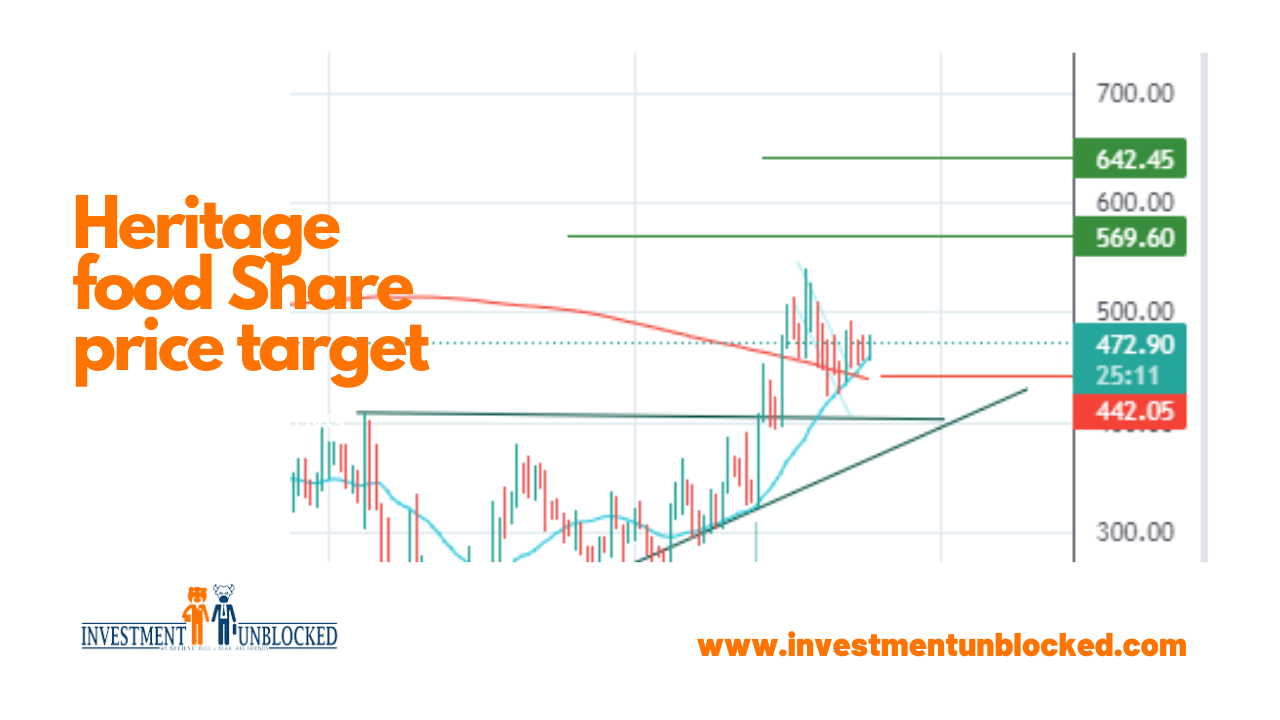 Heritage food share price target investment unblocked