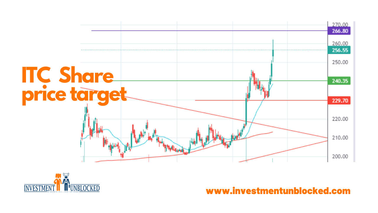 ITC share price target Investment Unblocked