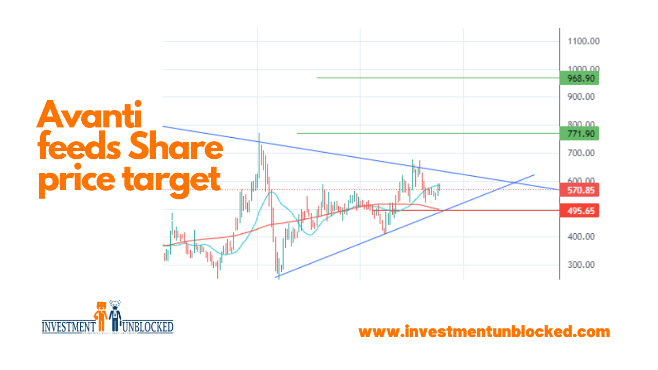 Avanti feed share price target Investment unblocked