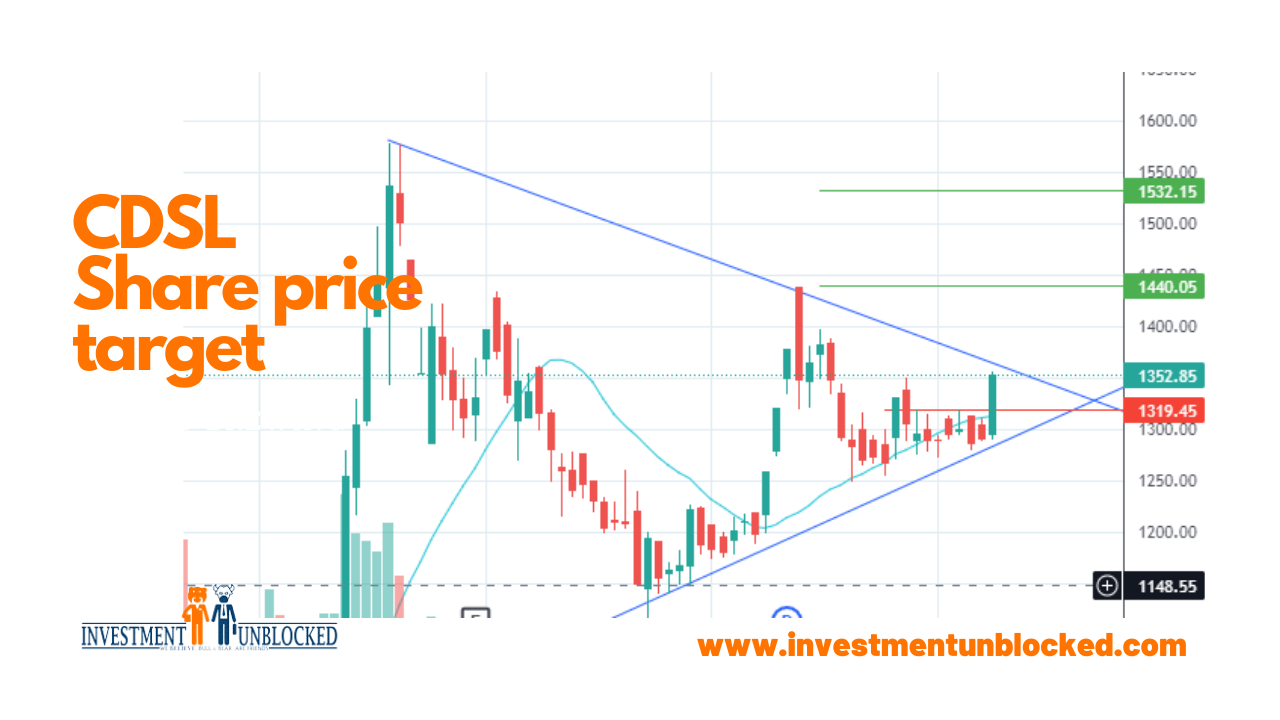 CDSL share price target Investment Unblocked